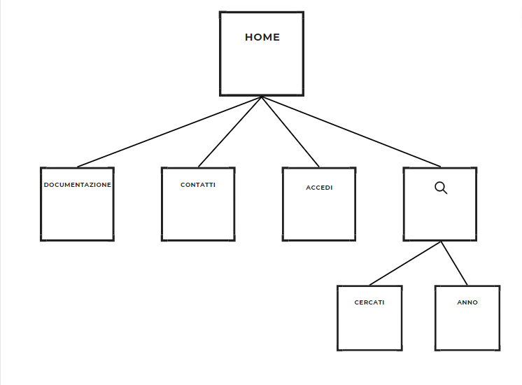 Diagramma ad albero